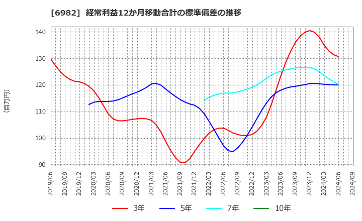 6982 (株)リード: 経常利益12か月移動合計の標準偏差の推移