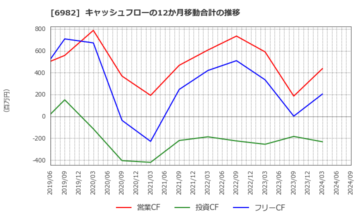 6982 (株)リード: キャッシュフローの12か月移動合計の推移