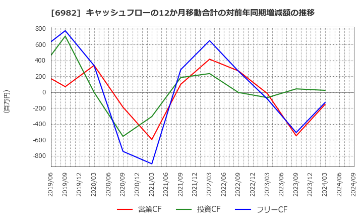 6982 (株)リード: キャッシュフローの12か月移動合計の対前年同期増減額の推移