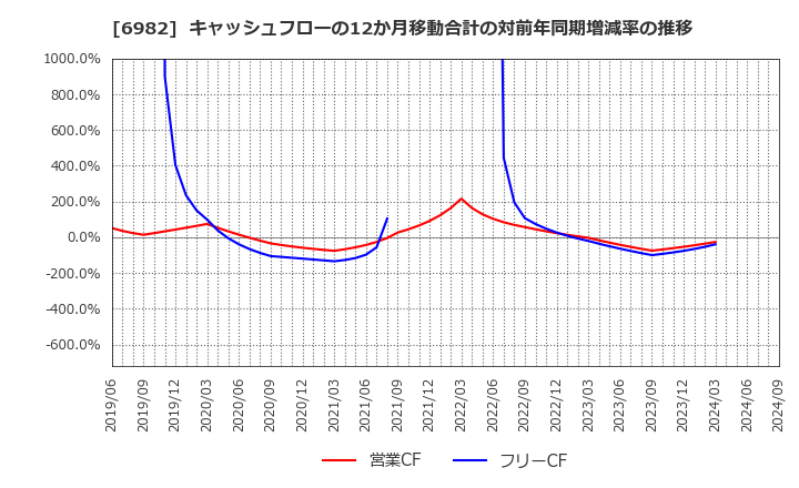 6982 (株)リード: キャッシュフローの12か月移動合計の対前年同期増減率の推移