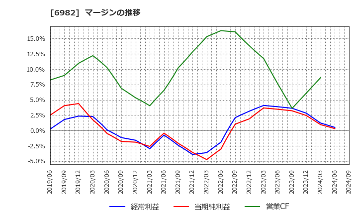 6982 (株)リード: マージンの推移