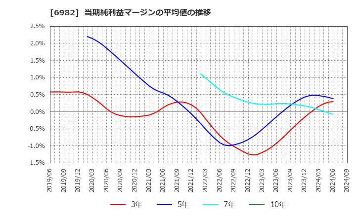 6982 (株)リード: 当期純利益マージンの平均値の推移