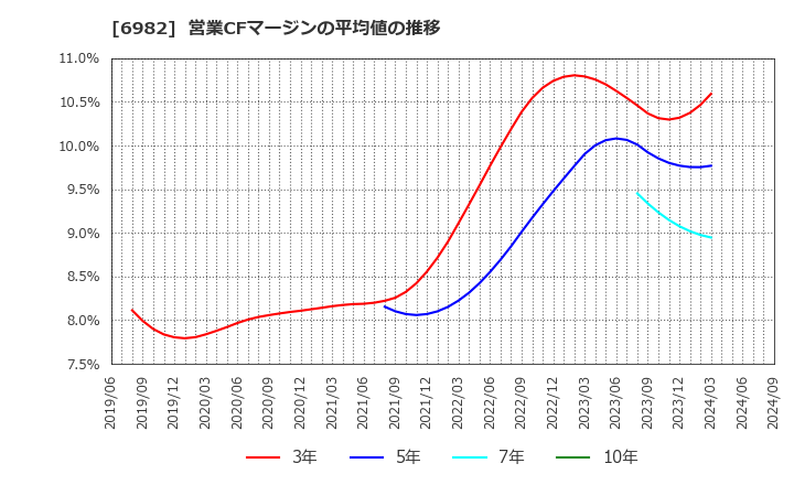 6982 (株)リード: 営業CFマージンの平均値の推移