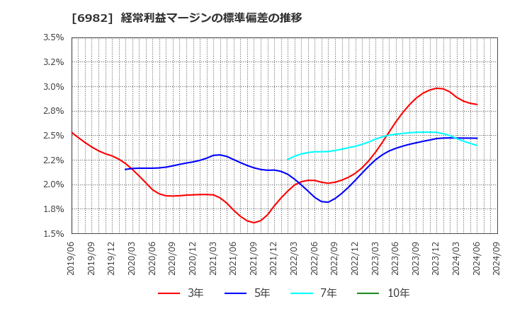 6982 (株)リード: 経常利益マージンの標準偏差の推移