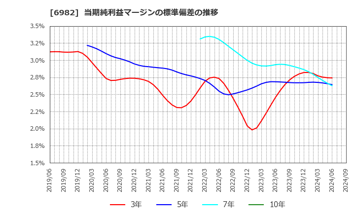 6982 (株)リード: 当期純利益マージンの標準偏差の推移