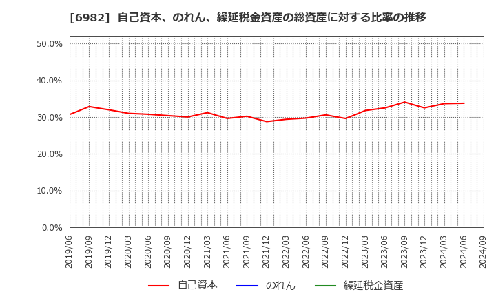 6982 (株)リード: 自己資本、のれん、繰延税金資産の総資産に対する比率の推移