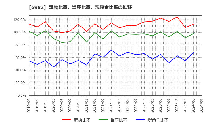 6982 (株)リード: 流動比率、当座比率、現預金比率の推移