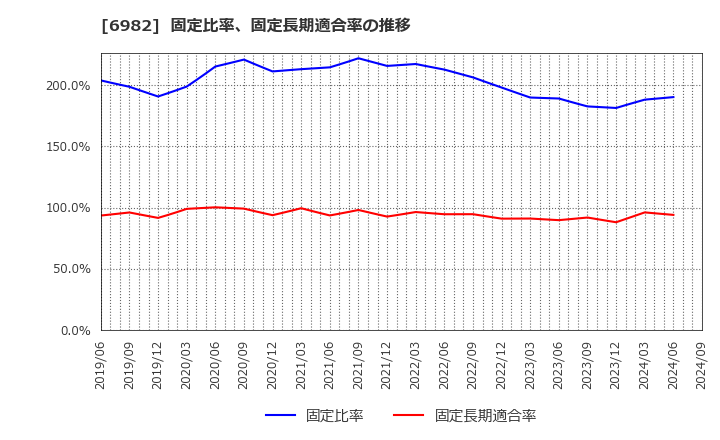 6982 (株)リード: 固定比率、固定長期適合率の推移