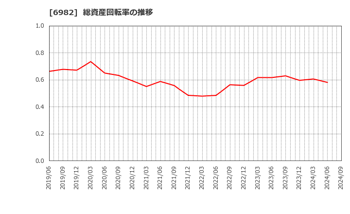 6982 (株)リード: 総資産回転率の推移