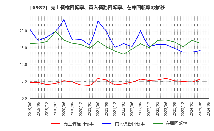 6982 (株)リード: 売上債権回転率、買入債務回転率、在庫回転率の推移