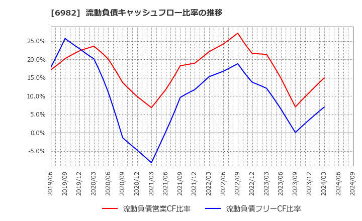 6982 (株)リード: 流動負債キャッシュフロー比率の推移