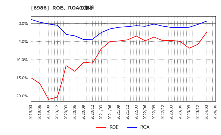 6986 双葉電子工業(株): ROE、ROAの推移