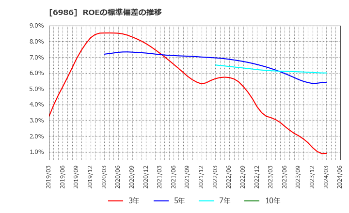 6986 双葉電子工業(株): ROEの標準偏差の推移