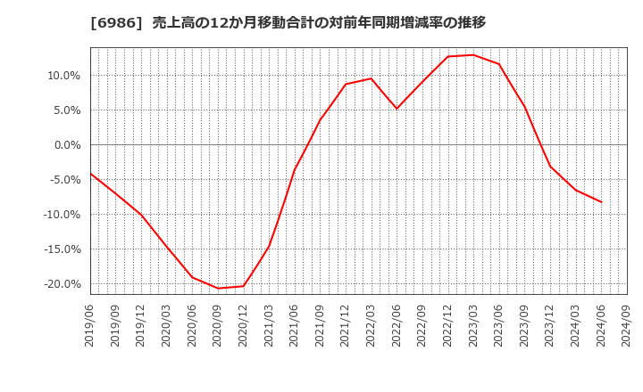 6986 双葉電子工業(株): 売上高の12か月移動合計の対前年同期増減率の推移