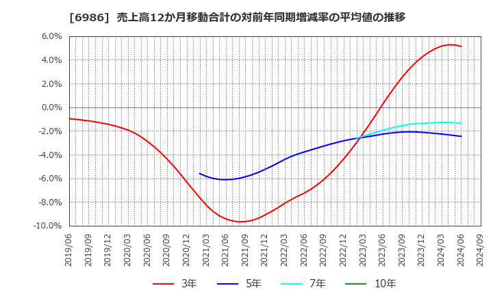 6986 双葉電子工業(株): 売上高12か月移動合計の対前年同期増減率の平均値の推移