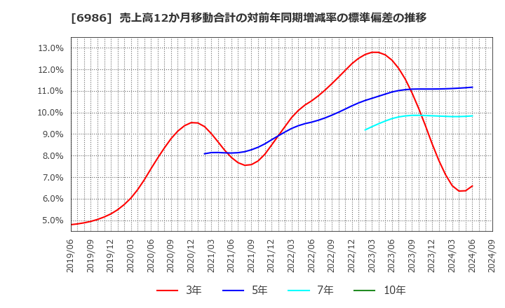 6986 双葉電子工業(株): 売上高12か月移動合計の対前年同期増減率の標準偏差の推移