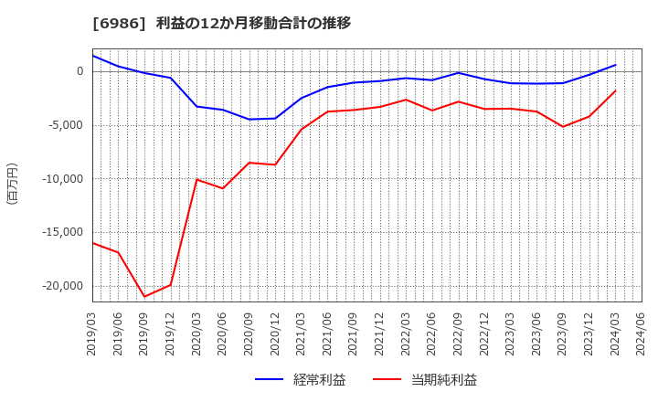 6986 双葉電子工業(株): 利益の12か月移動合計の推移