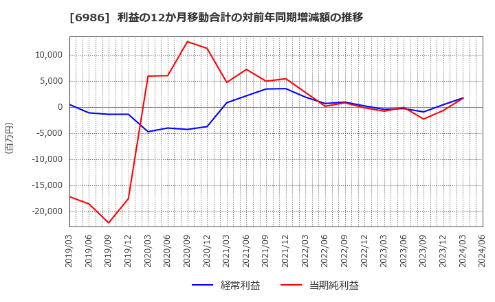 6986 双葉電子工業(株): 利益の12か月移動合計の対前年同期増減額の推移