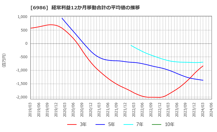 6986 双葉電子工業(株): 経常利益12か月移動合計の平均値の推移