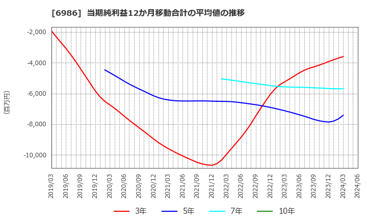 6986 双葉電子工業(株): 当期純利益12か月移動合計の平均値の推移