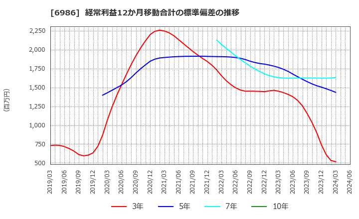 6986 双葉電子工業(株): 経常利益12か月移動合計の標準偏差の推移