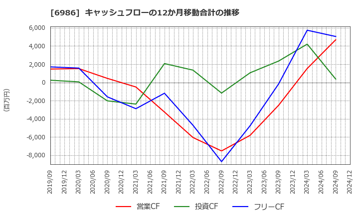 6986 双葉電子工業(株): キャッシュフローの12か月移動合計の推移