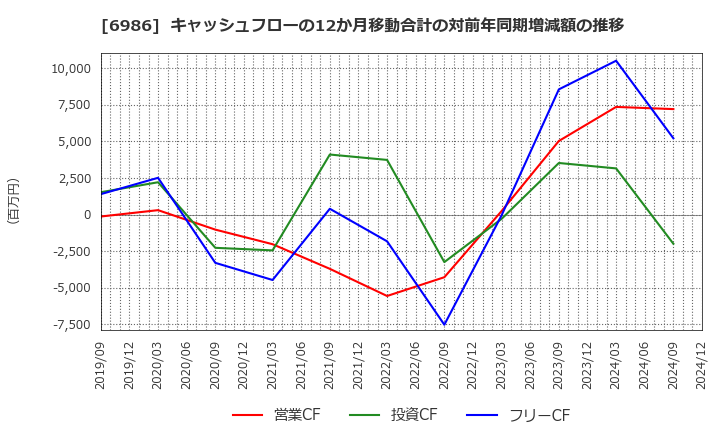 6986 双葉電子工業(株): キャッシュフローの12か月移動合計の対前年同期増減額の推移