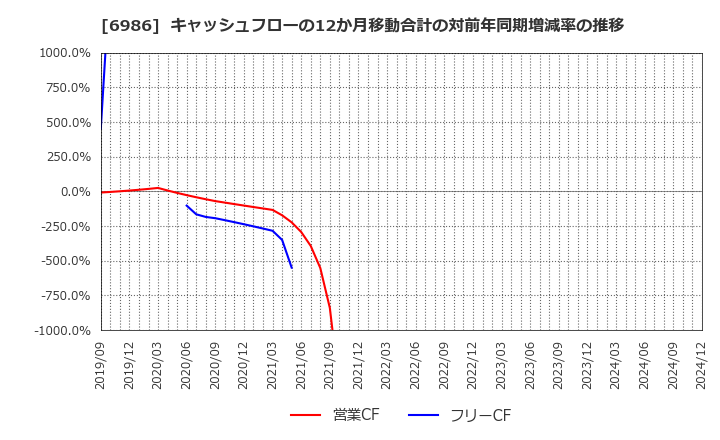 6986 双葉電子工業(株): キャッシュフローの12か月移動合計の対前年同期増減率の推移