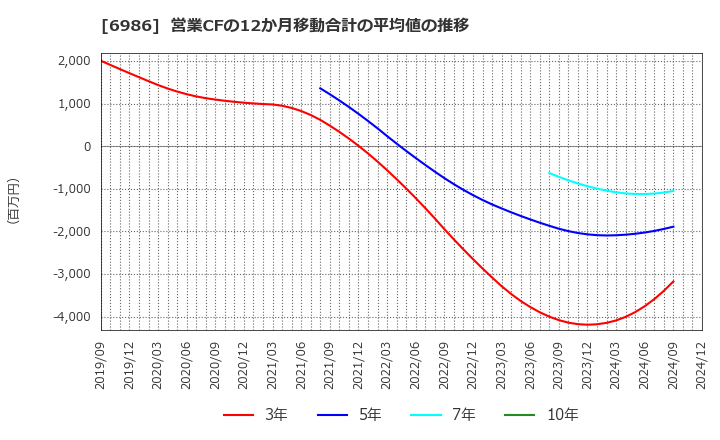 6986 双葉電子工業(株): 営業CFの12か月移動合計の平均値の推移