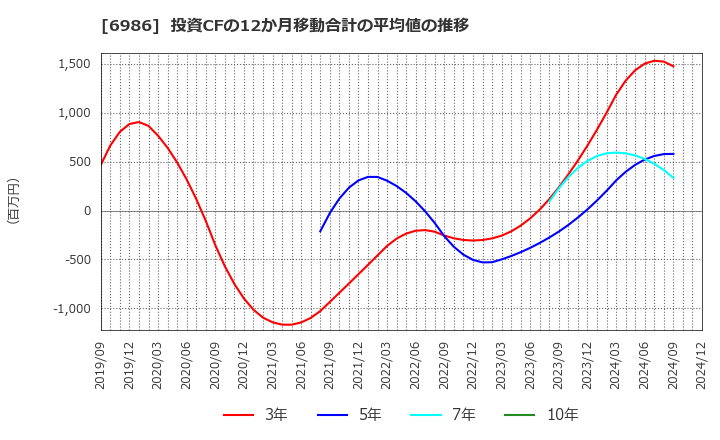 6986 双葉電子工業(株): 投資CFの12か月移動合計の平均値の推移