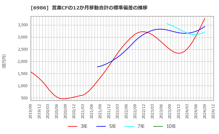 6986 双葉電子工業(株): 営業CFの12か月移動合計の標準偏差の推移