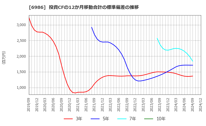 6986 双葉電子工業(株): 投資CFの12か月移動合計の標準偏差の推移