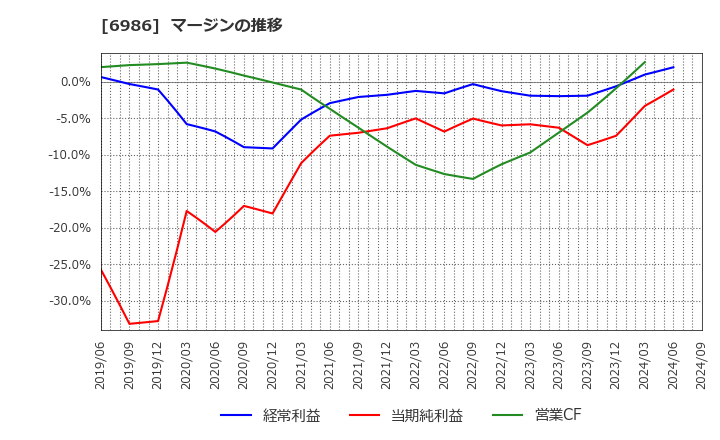 6986 双葉電子工業(株): マージンの推移