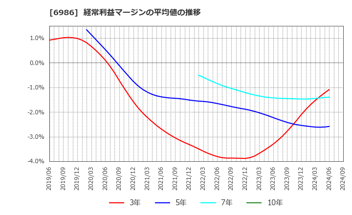 6986 双葉電子工業(株): 経常利益マージンの平均値の推移