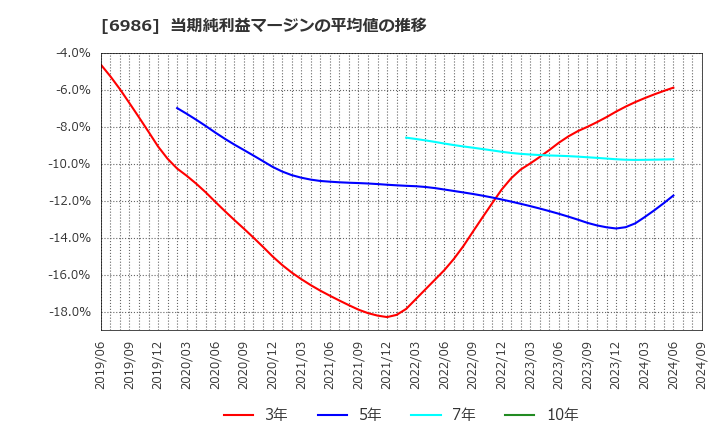 6986 双葉電子工業(株): 当期純利益マージンの平均値の推移