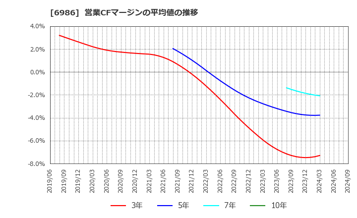 6986 双葉電子工業(株): 営業CFマージンの平均値の推移