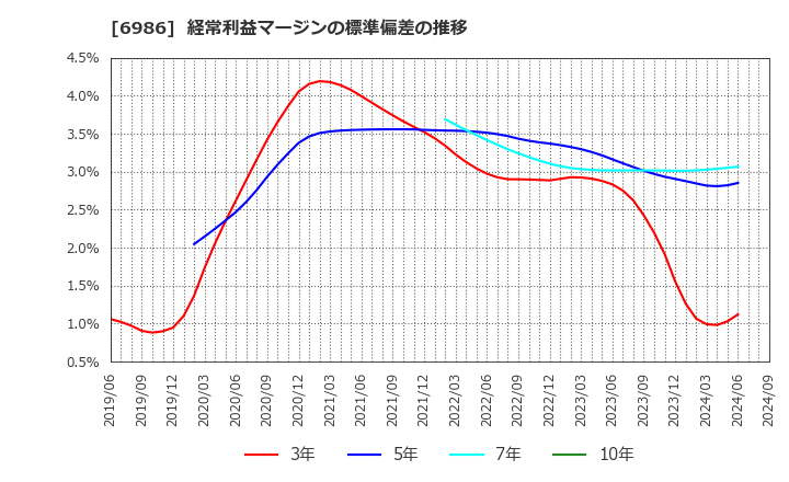 6986 双葉電子工業(株): 経常利益マージンの標準偏差の推移