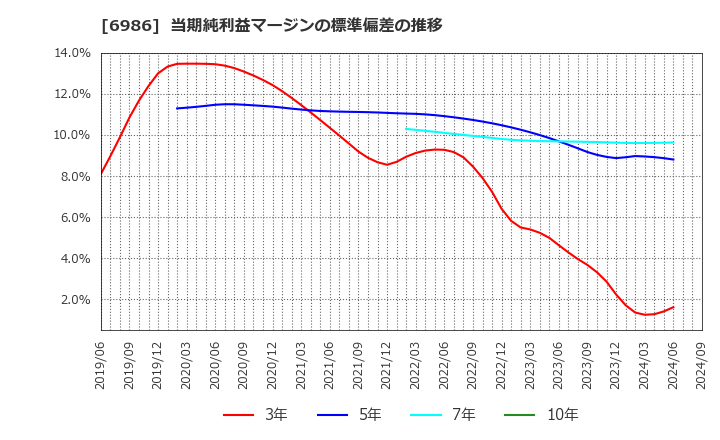 6986 双葉電子工業(株): 当期純利益マージンの標準偏差の推移