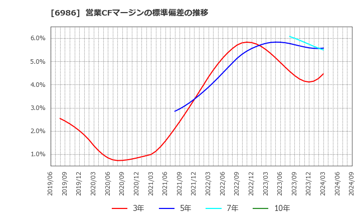 6986 双葉電子工業(株): 営業CFマージンの標準偏差の推移