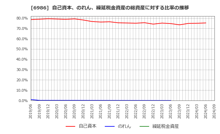 6986 双葉電子工業(株): 自己資本、のれん、繰延税金資産の総資産に対する比率の推移