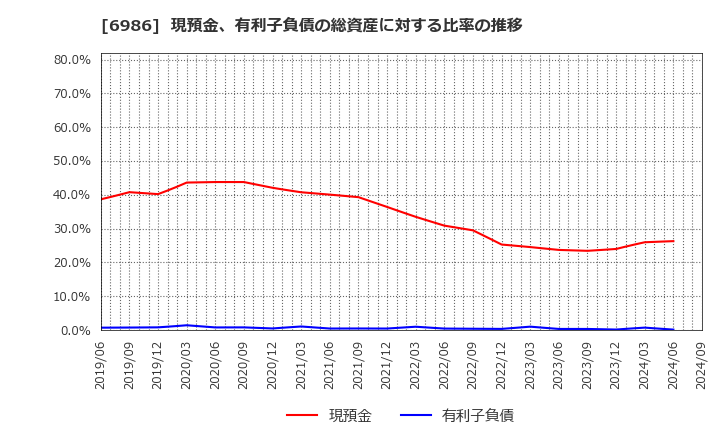 6986 双葉電子工業(株): 現預金、有利子負債の総資産に対する比率の推移