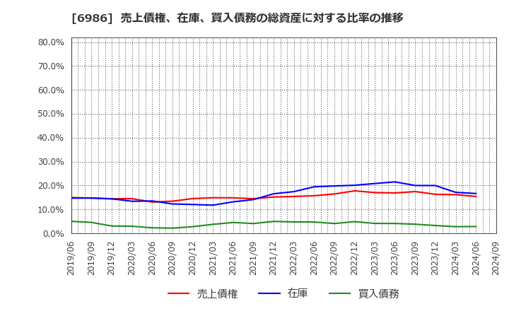 6986 双葉電子工業(株): 売上債権、在庫、買入債務の総資産に対する比率の推移