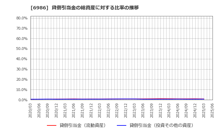 6986 双葉電子工業(株): 貸倒引当金の総資産に対する比率の推移