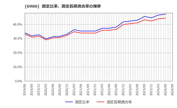 6986 双葉電子工業(株): 固定比率、固定長期適合率の推移