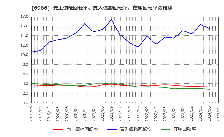 6986 双葉電子工業(株): 売上債権回転率、買入債務回転率、在庫回転率の推移