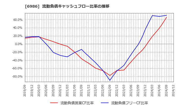 6986 双葉電子工業(株): 流動負債キャッシュフロー比率の推移