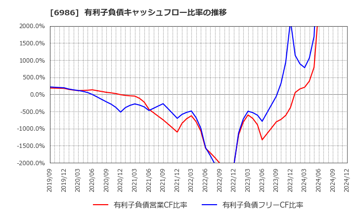 6986 双葉電子工業(株): 有利子負債キャッシュフロー比率の推移