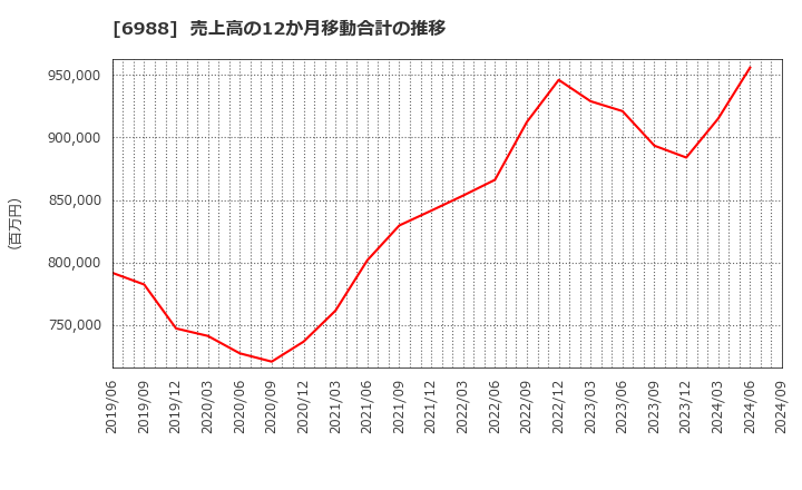 6988 日東電工(株): 売上高の12か月移動合計の推移