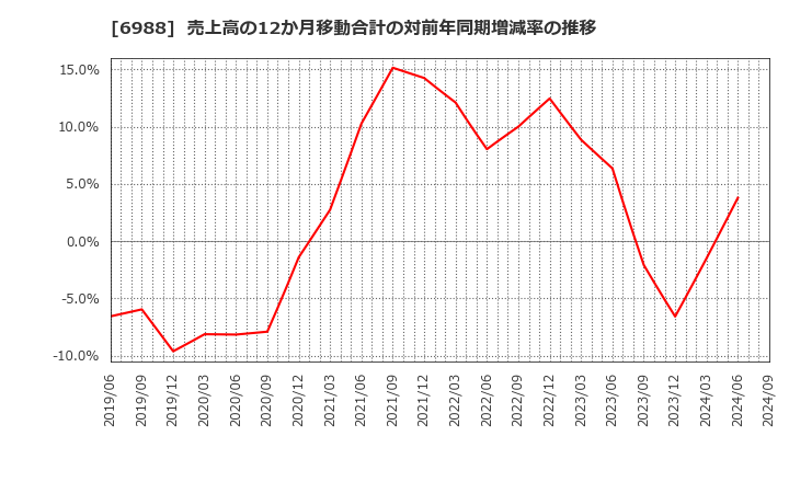 6988 日東電工(株): 売上高の12か月移動合計の対前年同期増減率の推移