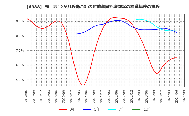 6988 日東電工(株): 売上高12か月移動合計の対前年同期増減率の標準偏差の推移